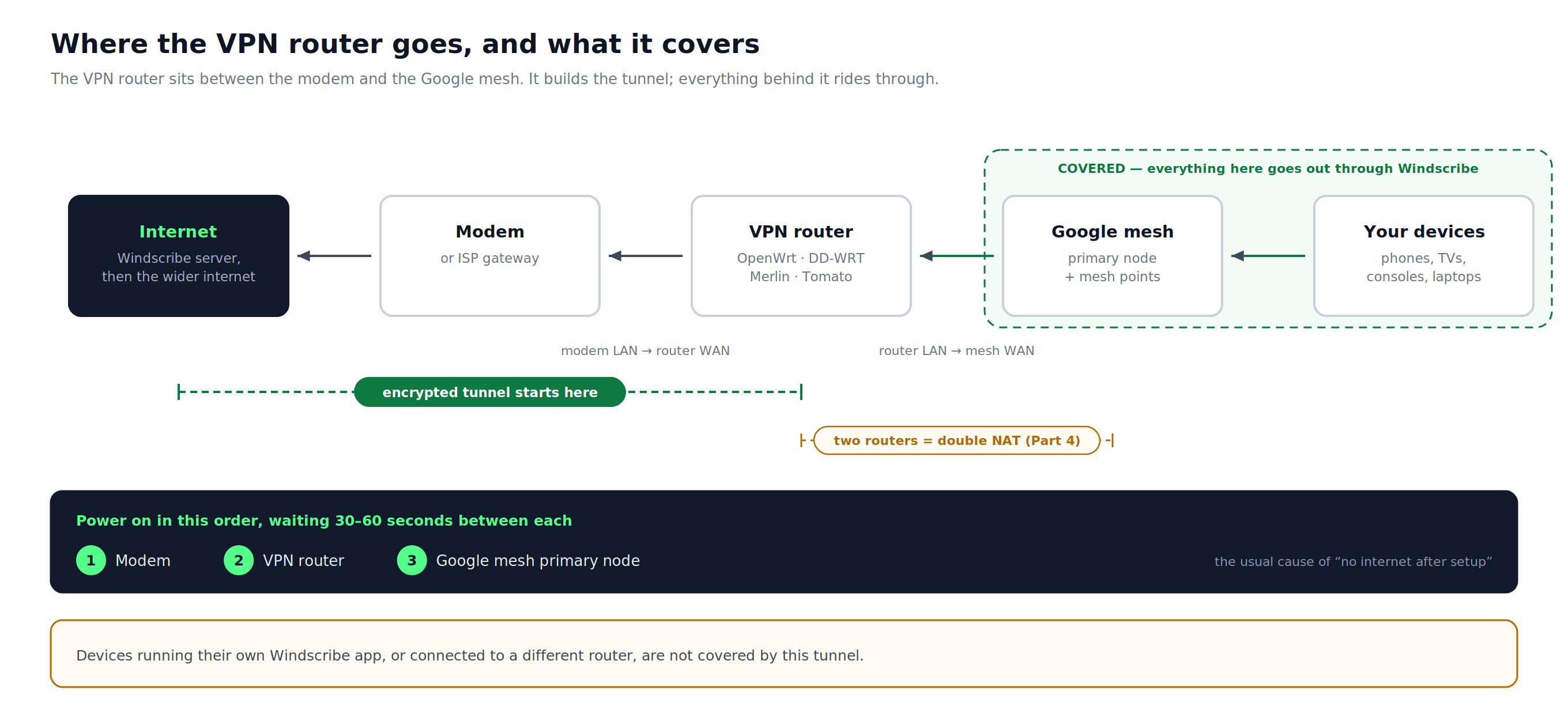 Diagrama que muestra el módem conectado al router VPN, el router VPN conectado al nodo principal de la red de malla de Google y los dispositivos enrutados a través del túnel de Windscribe